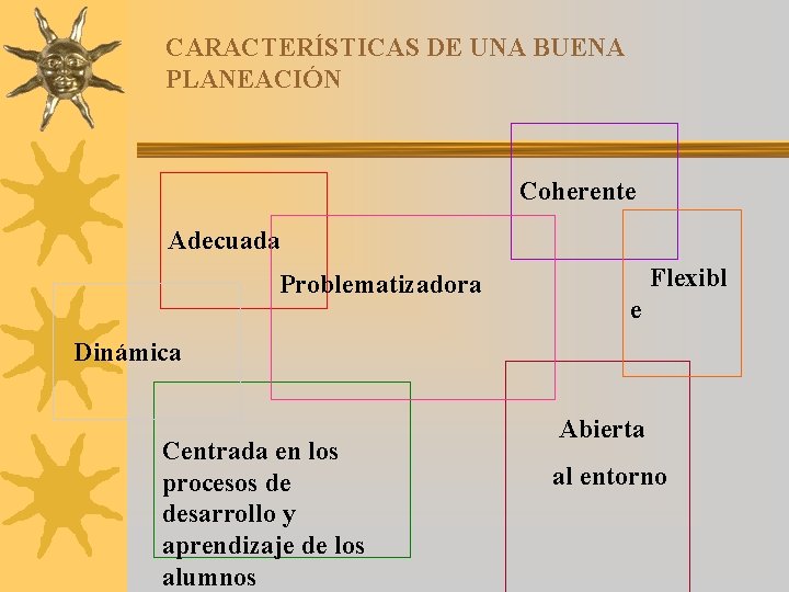 CARACTERÍSTICAS DE UNA BUENA PLANEACIÓN Coherente Adecuada Problematizadora Flexibl e Dinámica Centrada en los