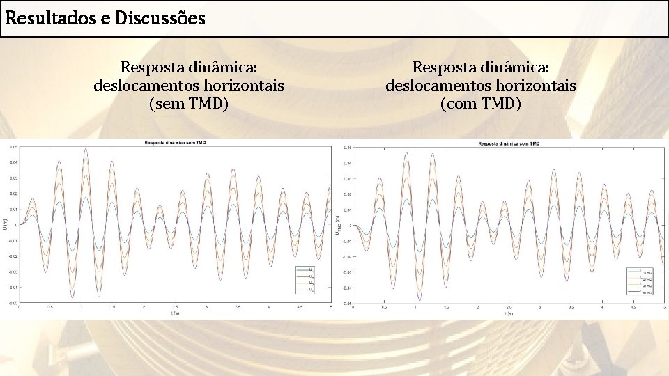 Resultados e Discussões Resposta dinâmica: deslocamentos horizontais (sem TMD) Resposta dinâmica: deslocamentos horizontais (com