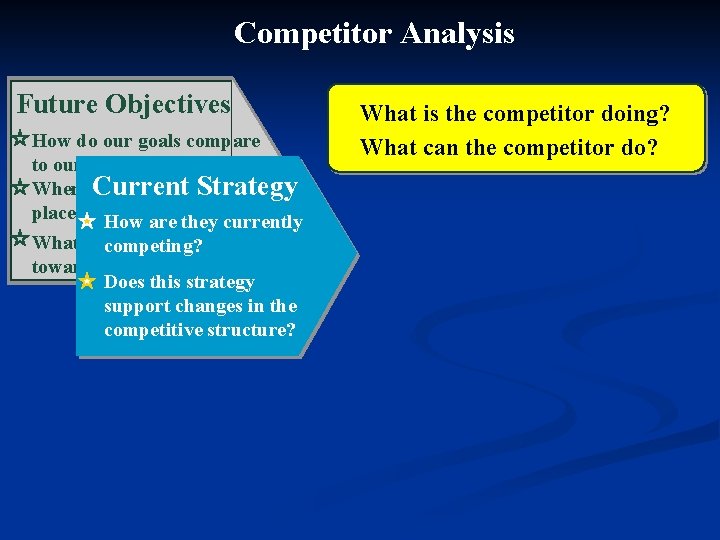 Competitor Analysis Future Objectives How do our goals compare to our competitors’ goals? Where