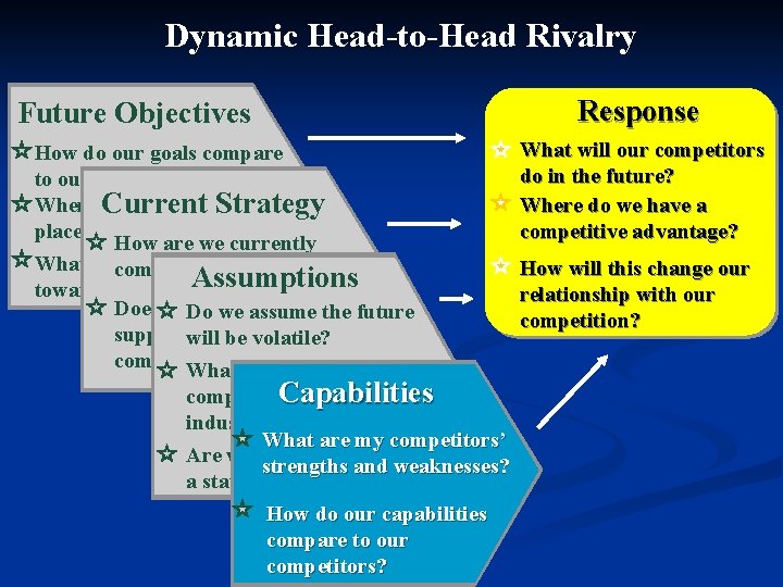 Dynamic Head-to-Head Rivalry Future Objectives How do our goals compare to our competitors’ goals?