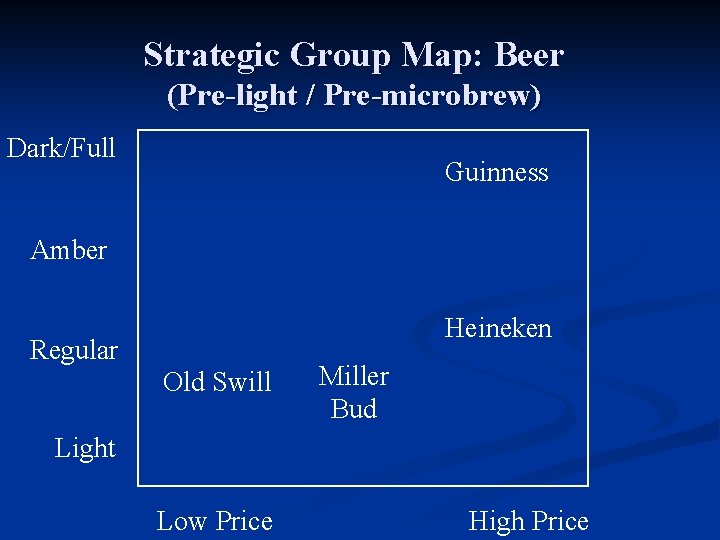 Strategic Group Map: Beer (Pre-light / Pre-microbrew) Dark/Full Guinness Amber Heineken Regular Old Swill