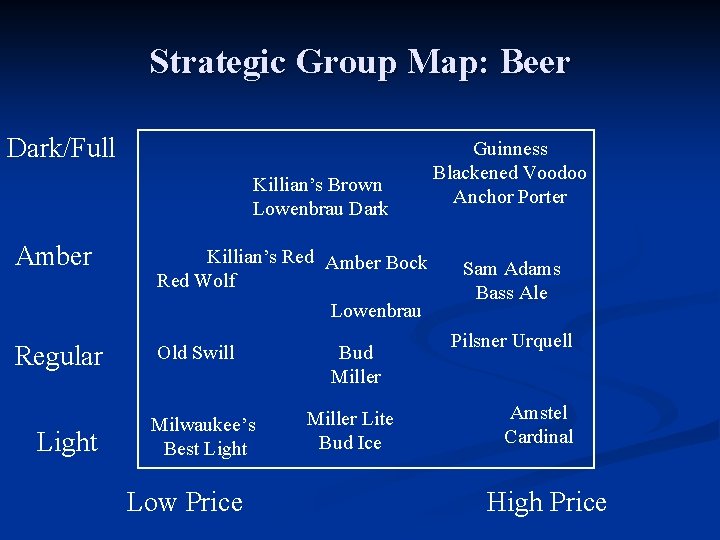 Strategic Group Map: Beer Dark/Full Killian’s Brown Lowenbrau Dark Amber Killian’s Red Amber Bock