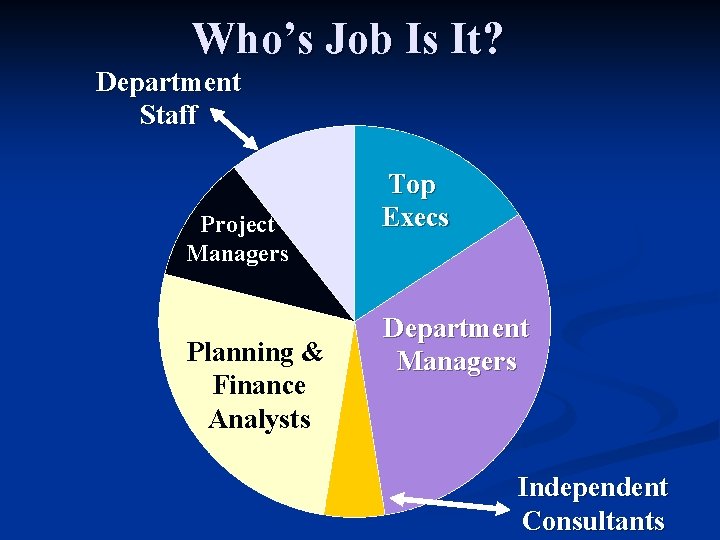 Who’s Job Is It? Department Staff Project Managers Planning & Finance Analysts Top Execs