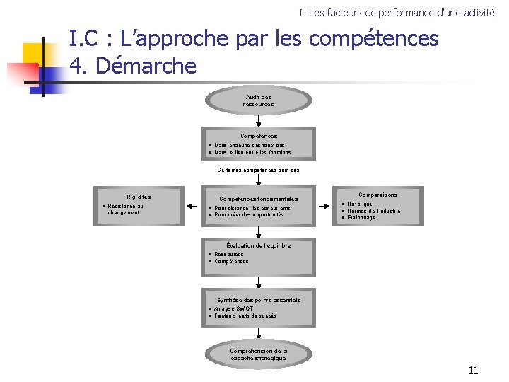 I. Les facteurs de performance d’une activité I. C : L’approche par les compétences