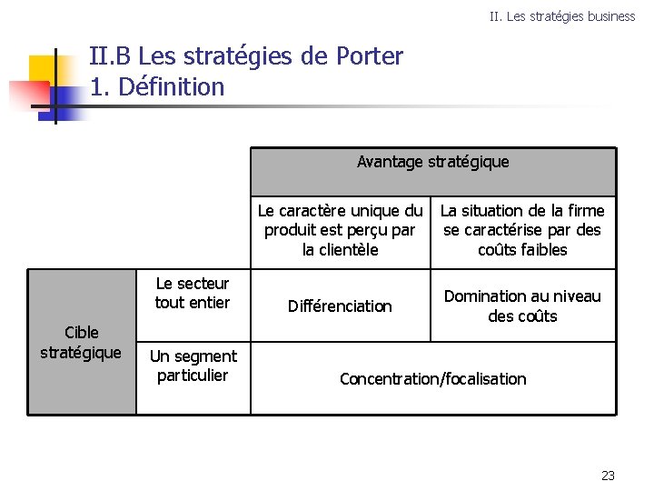 II. Les stratégies business II. B Les stratégies de Porter 1. Définition Avantage stratégique