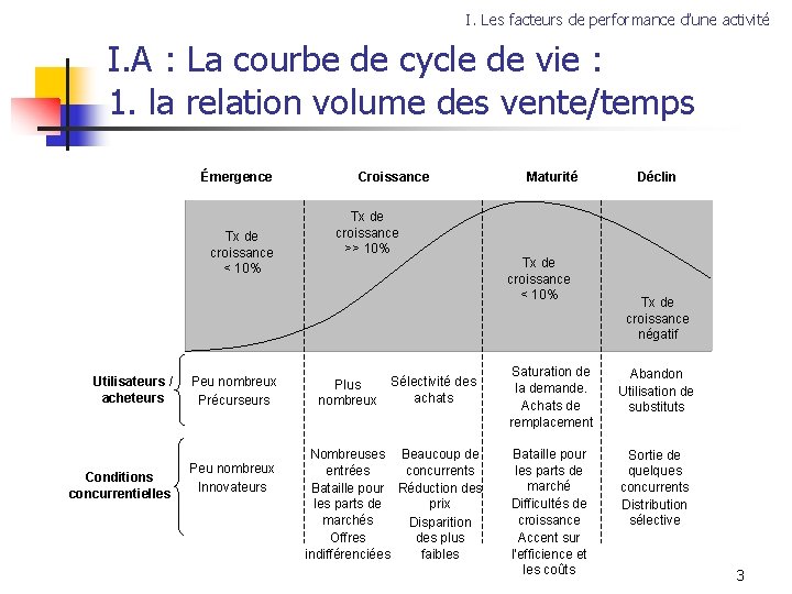 I. Les facteurs de performance d’une activité I. A : La courbe de cycle