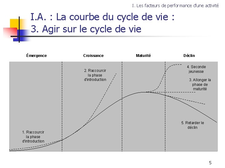 I. Les facteurs de performance d’une activité I. A. : La courbe du cycle