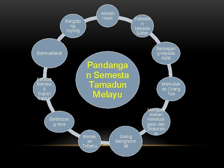 Akidah Islam Bergoto ngroyong Ketaata n kepada Sultan Bermuafakat Berbudi Bahasa & Sopan Santun