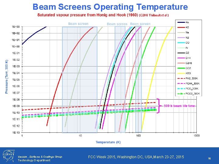 Beam Screens Operating Temperature Vacuum, Surfaces & Coatings Group Technology Department FCC Week 2015,