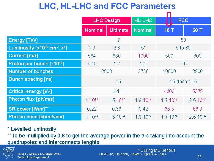 LHC, HL-LHC and FCC Parameters LHC Design Nominal Ultimate Energy [Te. V] HL-LHC Nominal