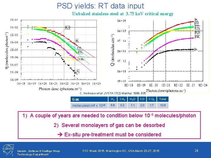 PSD yields: RT data input Unbaked stainless-steel at 3. 75 ke. V critical energy
