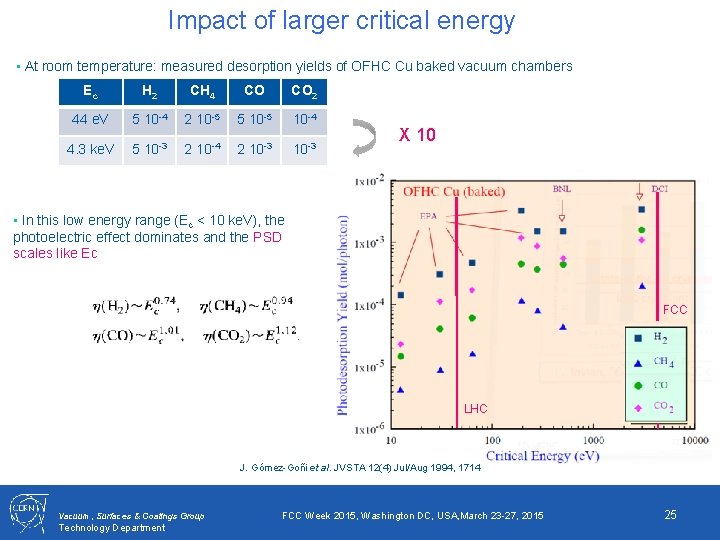 Impact of larger critical energy • At room temperature: measured desorption yields of OFHC