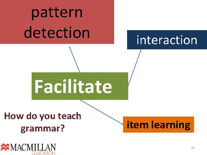 pattern detection interaction Facilitate How do you teach grammar? item learning 21  pattern detection interaction Facilitate How do you teach grammar? item learning 21