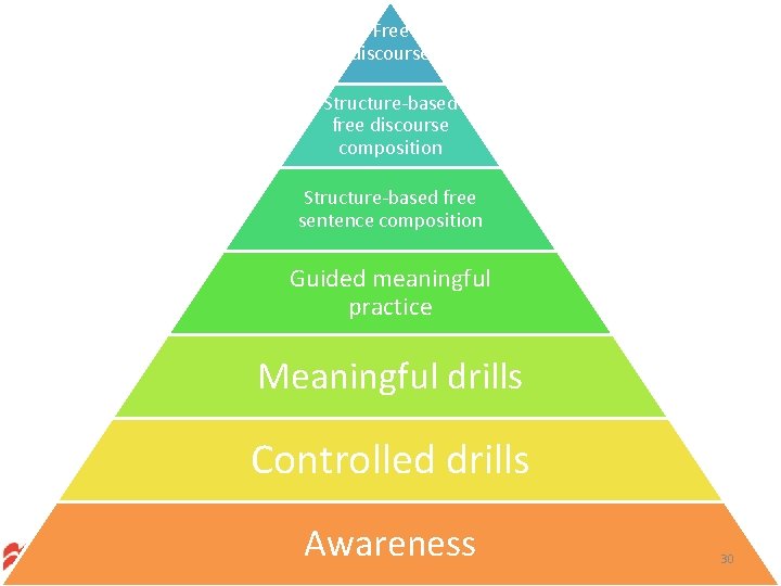 Free discourse Structure-based free discourse composition Structure-based free sentence composition Guided meaningful practice Meaningful Free discourse Structure-based free discourse composition Structure-based free sentence composition Guided meaningful practice Meaningful
