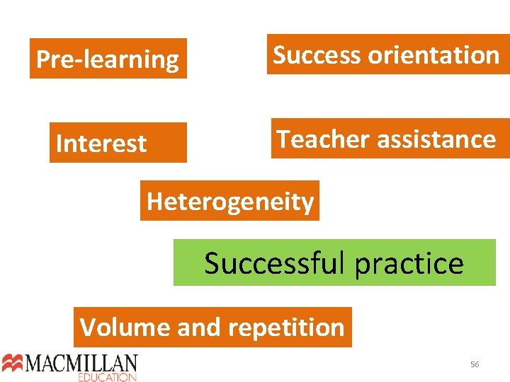 Pre-learning Success orientation Interest Teacher assistance Heterogeneity Successful practice Volume and repetition 56  Pre-learning Success orientation Interest Teacher assistance Heterogeneity Successful practice Volume and repetition 56