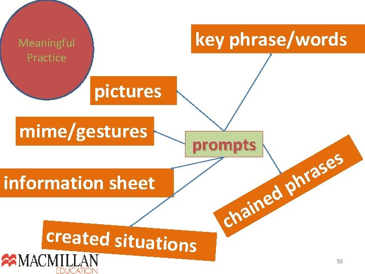 key phrase/words Meaningful Practice pictures mime/gestures prompts information sheet created situation s d e key phrase/words Meaningful Practice pictures mime/gestures prompts information sheet created situation s d e