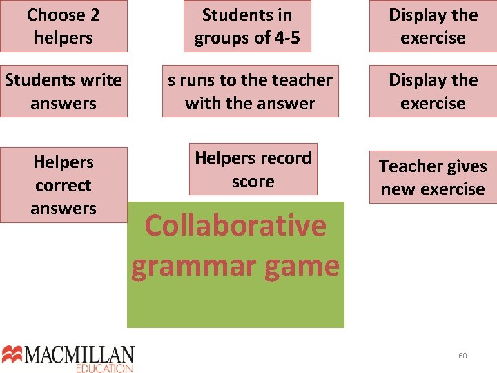 Choose 2 helpers Students in groups of 4 -5 Display the exercise Students write Choose 2 helpers Students in groups of 4 -5 Display the exercise Students write
