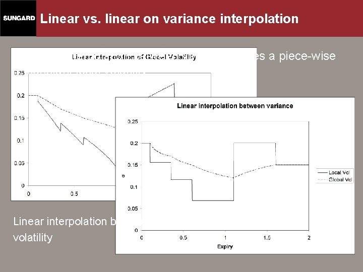 Linear vs. linear on variance interpolation Linear interpolation between variances gives a piece-wise constant