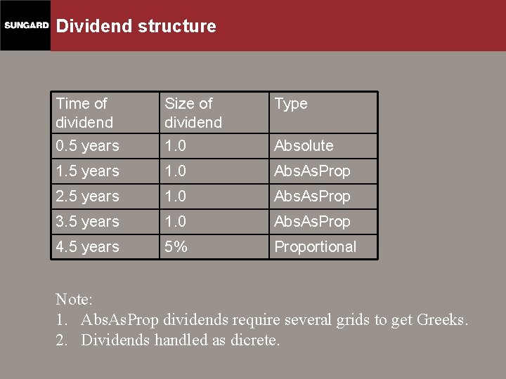 Dividend structure Time of dividend Size of dividend Type 0. 5 years 1. 0