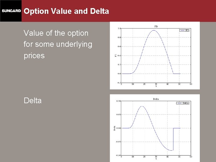 Option Value and Delta Value of the option for some underlying prices Delta 
