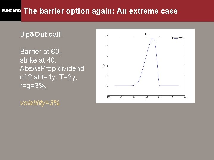 The barrier option again: An extreme case Up&Out call, Barrier at 60, strike at