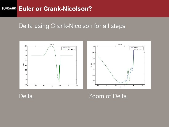 Euler or Crank-Nicolson? Delta using Crank-Nicolson for all steps Delta Zoom of Delta 