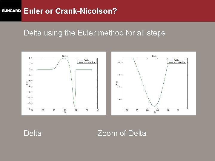 Euler or Crank-Nicolson? Delta using the Euler method for all steps Delta Zoom of