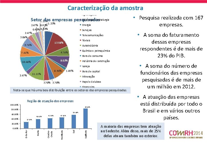 Transporte Caracterização da amostra Outros Agronegócio Siderurgia e metalurgia Setor 1. 23% das empresas