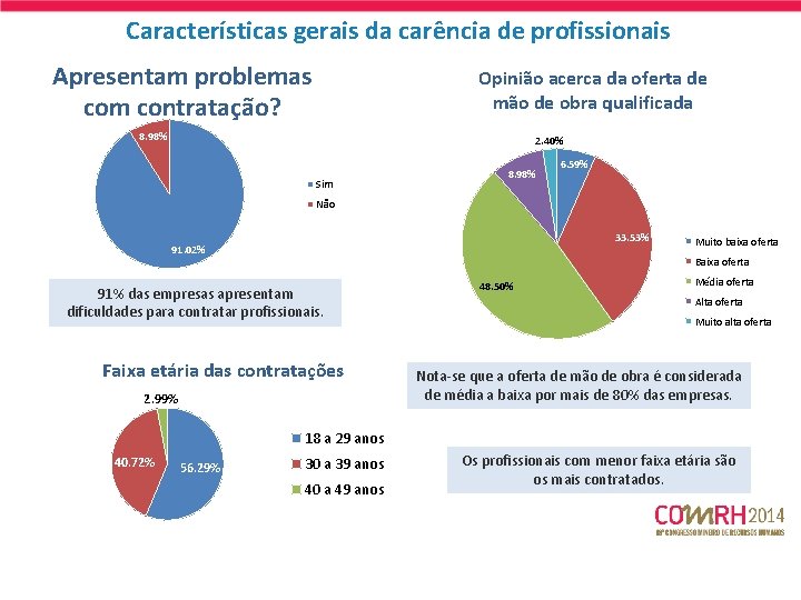 Características gerais da carência de profissionais Apresentam problemas com contratação? Opinião acerca da oferta