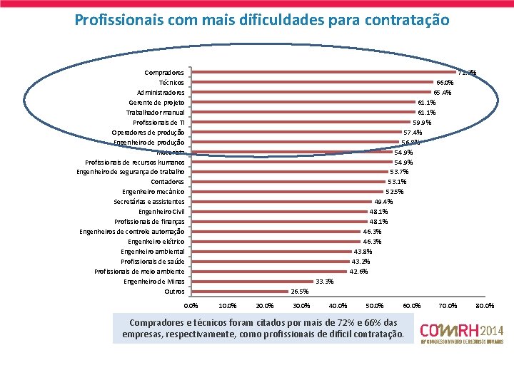 Profissionais com mais dificuldades para contratação Compradores Técnicos Administradores Gerente de projeto Trabalhador manual