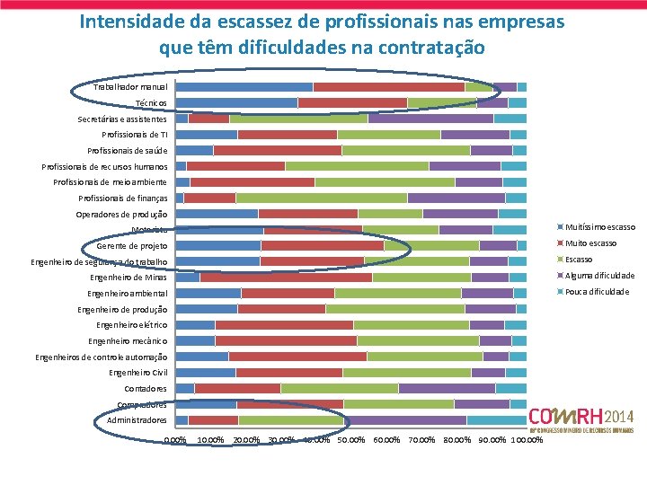 Intensidade da escassez de profissionais nas empresas que têm dificuldades na contratação Trabalhador manual