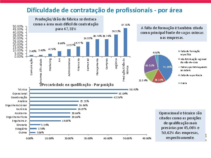 Dificuldade de contratação de profissionais - por área Produção/chão de fábrica se destaca como