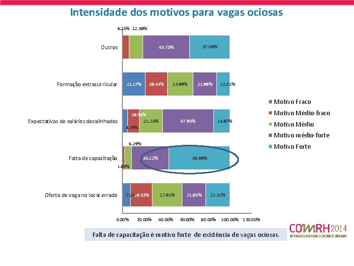 Intensidade dos motivos para vagas ociosas 6. 25% 12. 50% Outros Formação extracurricular 37.