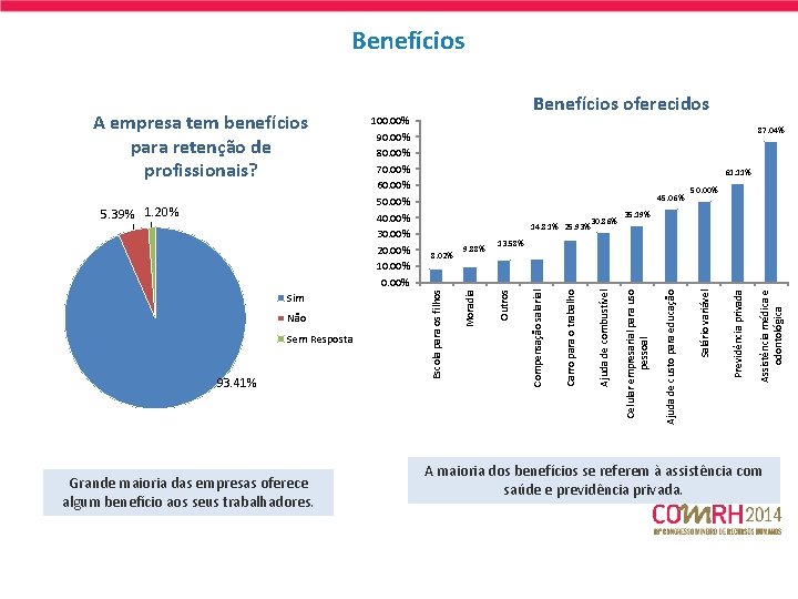 Benefícios Grande maioria das empresas oferece algum benefício aos seus trabalhadores. Assistência médica e