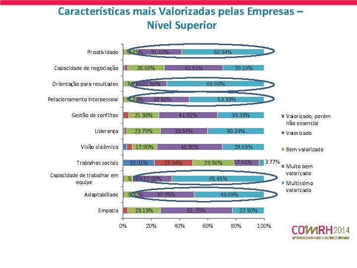 Características mais Valorizadas pelas Empresas – Nível Superior 9. 15% Proatividade 31. 10% 58.