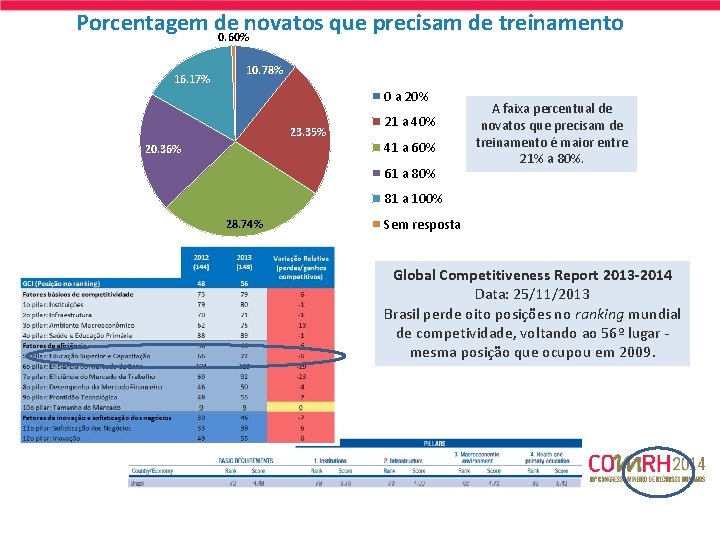 Porcentagem de novatos que precisam de treinamento 0. 60% 16. 17% 10. 78% 0