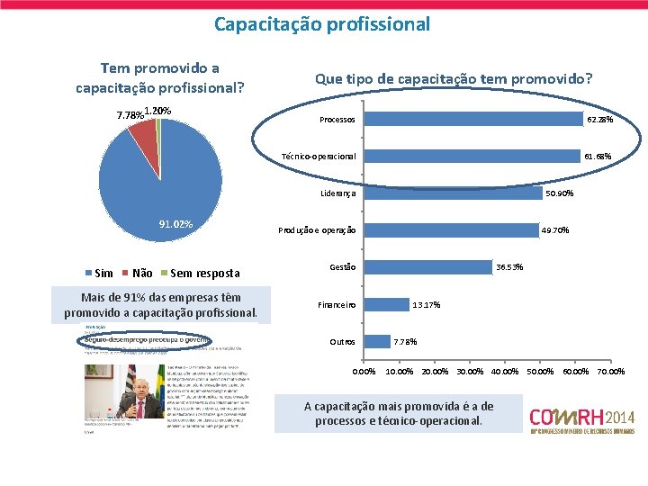 Capacitação profissional Tem promovido a capacitação profissional? 7. 78%1. 20% Que tipo de capacitação