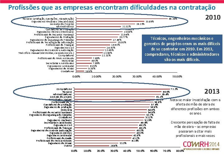 Profissões que as empresas encontram dificuldades na contratação 2010 Técnicos (produção, operações, manutenção) Engenheiros