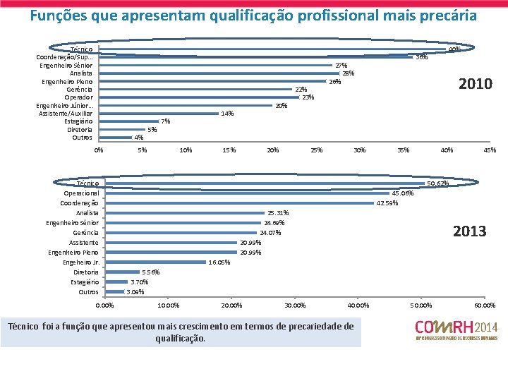 Funções que apresentam qualificação profissional mais precária Técnico Coordenação/Sup. . . Engenheiro Sênior Analista