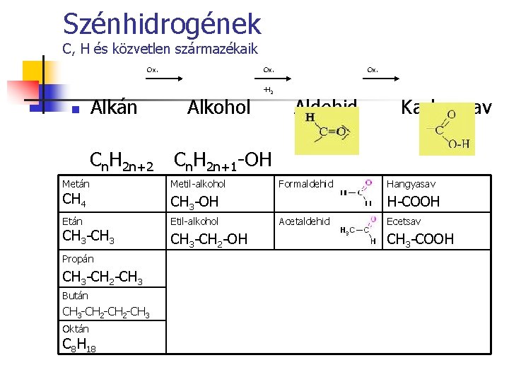 Szénhidrogének C, H és közvetlen származékaik Ox. Alkán n Cn. H 2 n+2 Metán