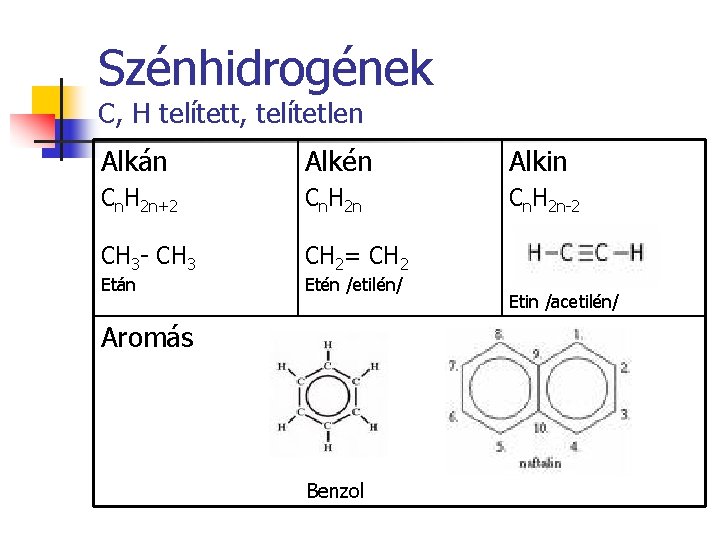 Szénhidrogének C, H telített, telítetlen Alkán Alkén Alkin Cn. H 2 n+2 Cn. H