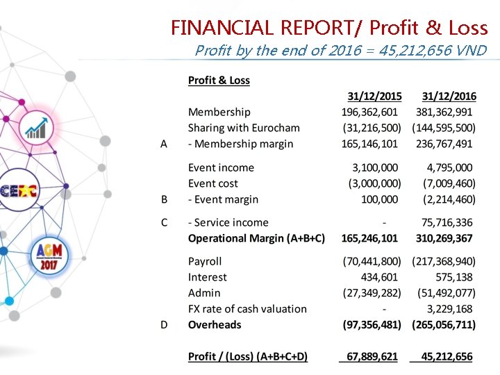 FINANCIAL REPORT/ Profit & Loss Profit by the end of 2016 = 45, 212,