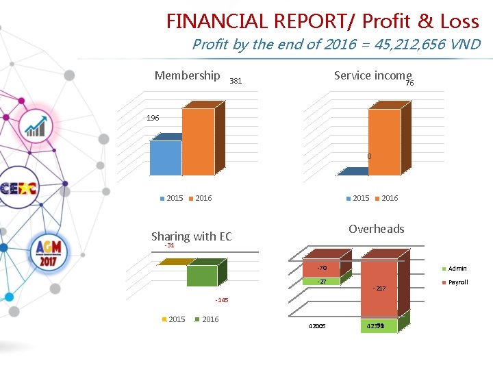 FINANCIAL REPORT/ Profit & Loss Profit by the end of 2016 = 45, 212,