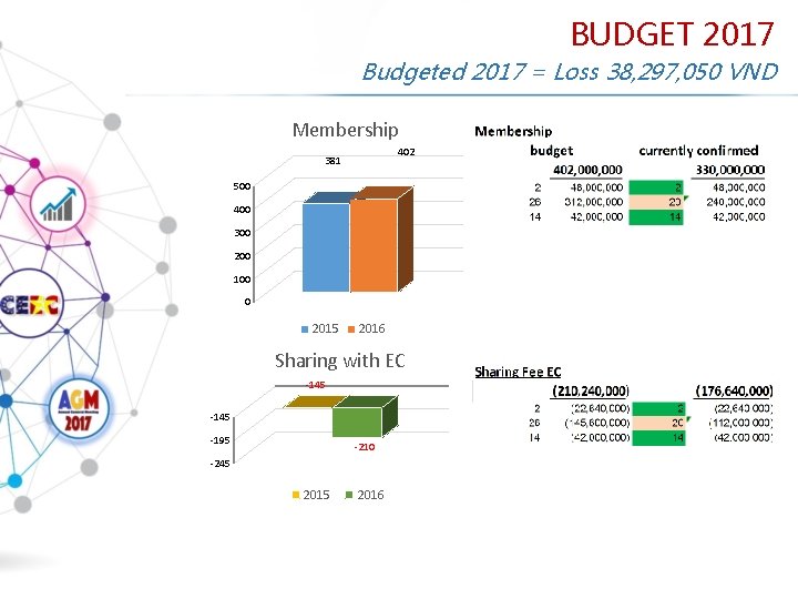 BUDGET 2017 Budgeted 2017 = Loss 38, 297, 050 VND Membership 402 381 500