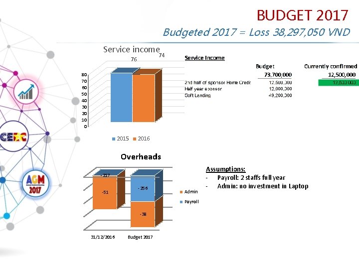 BUDGET 2017 Budgeted 2017 = Loss 38, 297, 050 VND Service income 74 76