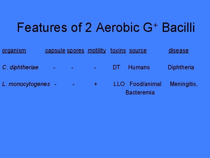 Features of 2 Aerobic G+ Bacilli organism C. diphtheriae capsule spores motility toxins source