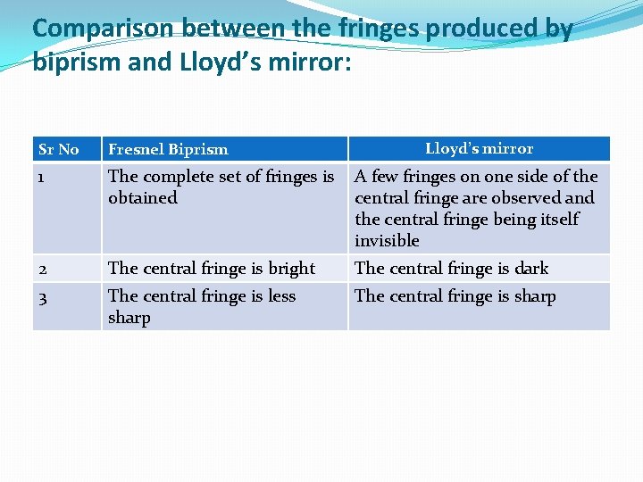 Comparison between the fringes produced by biprism and Lloyd’s mirror: Lloyd’s mirror Sr No