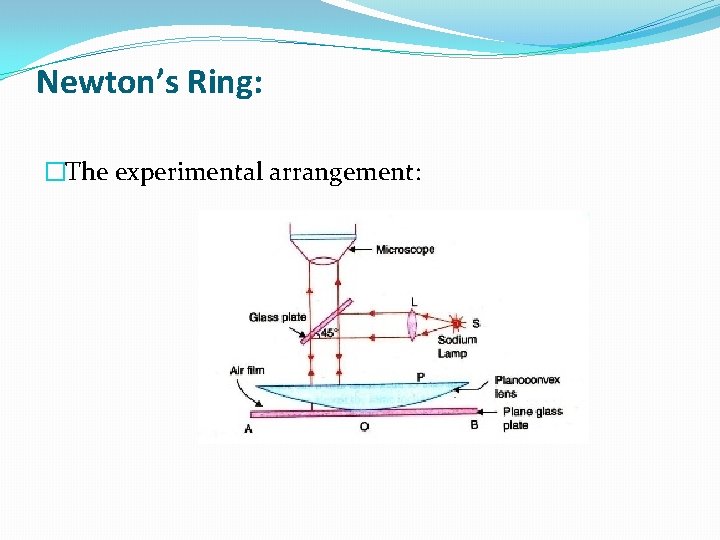Newton’s Ring: �The experimental arrangement: 