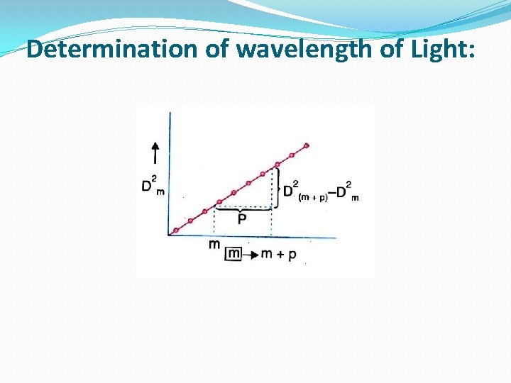 Determination of wavelength of Light: 