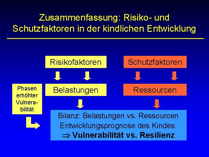 Zusammenfassung: Risiko- und Schutzfaktoren in der kindlichen Entwicklung Phasen erhöhter Vulnerabilität Risikofaktoren Schutzfaktoren Belastungen